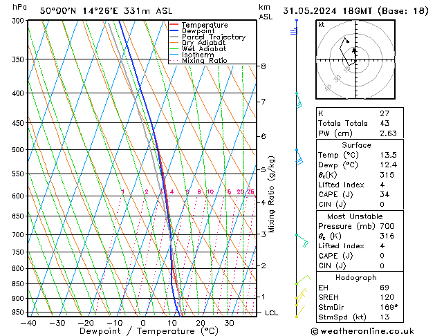 Model temps GFS Pá 31.05.2024 18 UTC