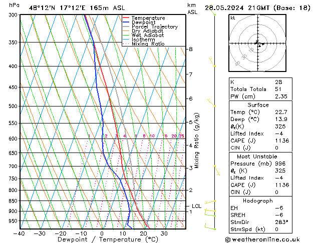 Model temps GFS Út 28.05.2024 21 UTC