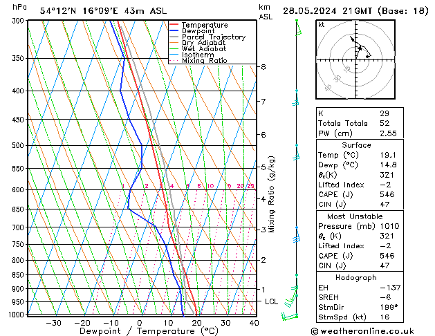 Modell Radiosonden GFS Di 28.05.2024 21 UTC