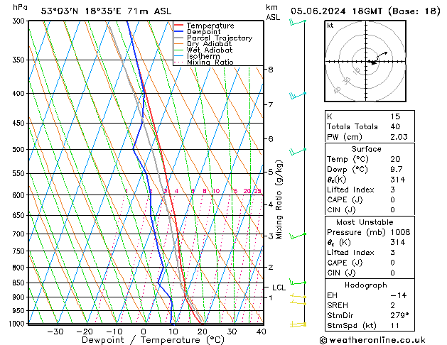 Modell Radiosonden GFS Mi 05.06.2024 18 UTC