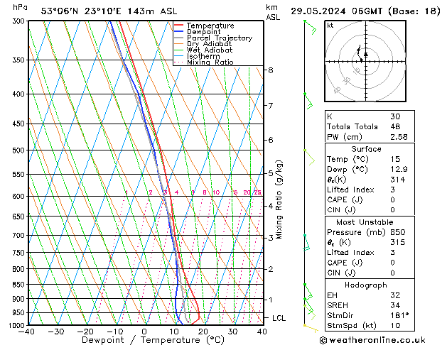 Modell Radiosonden GFS Mi 29.05.2024 06 UTC