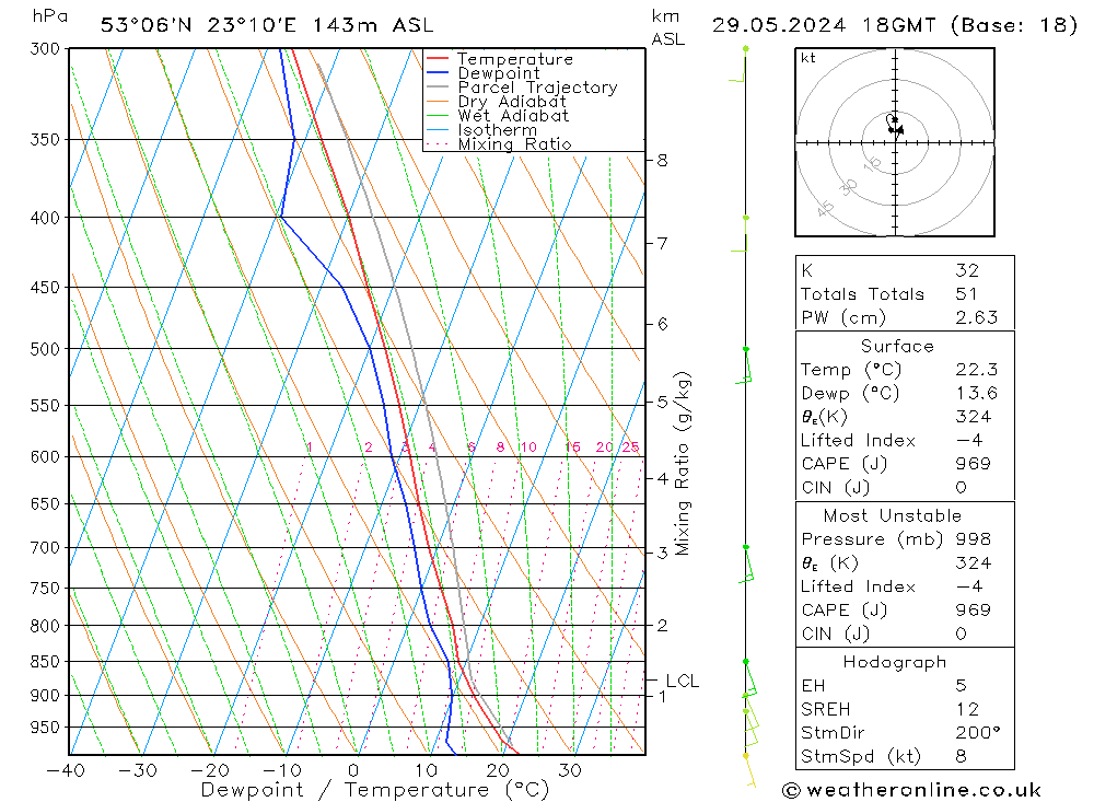 Model temps GFS śro. 29.05.2024 18 UTC