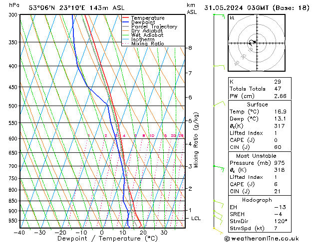 Model temps GFS pt. 31.05.2024 03 UTC