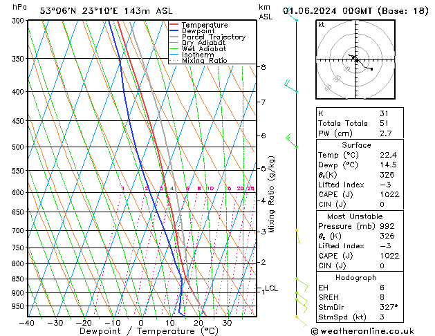 Model temps GFS so. 01.06.2024 00 UTC