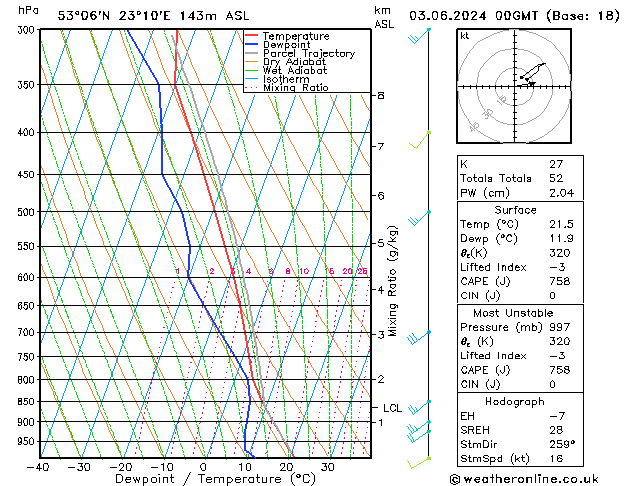 Model temps GFS pon. 03.06.2024 00 UTC