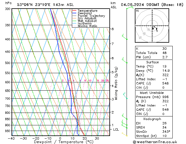 Model temps GFS wto. 04.06.2024 00 UTC