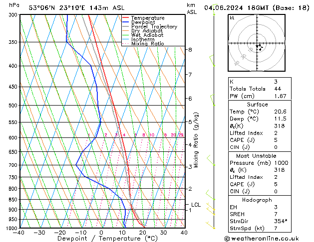 Model temps GFS wto. 04.06.2024 18 UTC