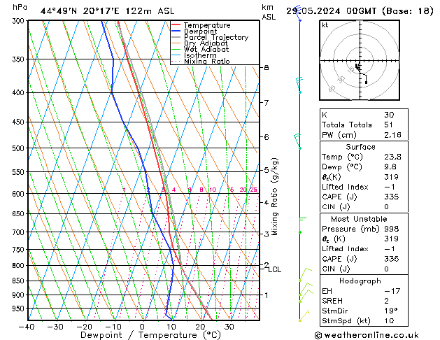 Modell Radiosonden GFS Mi 29.05.2024 00 UTC