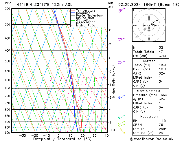 Modell Radiosonden GFS So 02.06.2024 18 UTC