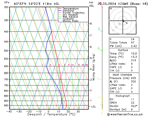 Model temps GFS Čt 30.05.2024 12 UTC