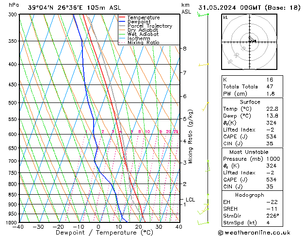 Model temps GFS  31.05.2024 00 UTC