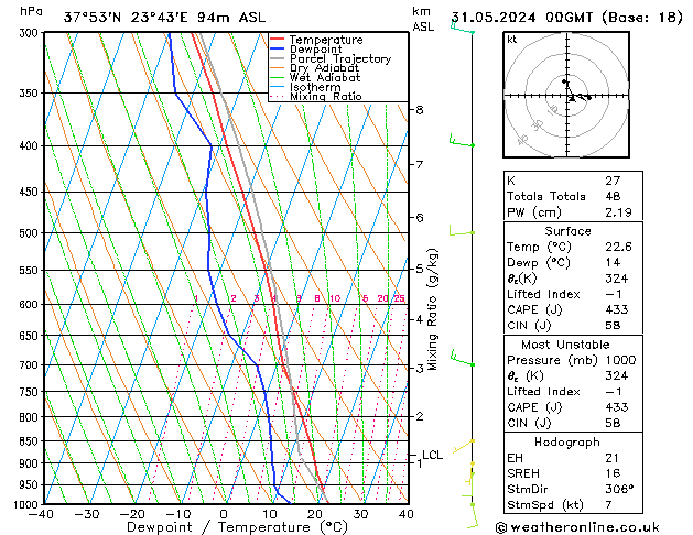 Model temps GFS ven 31.05.2024 00 UTC