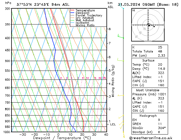 Modell Radiosonden GFS Fr 31.05.2024 06 UTC