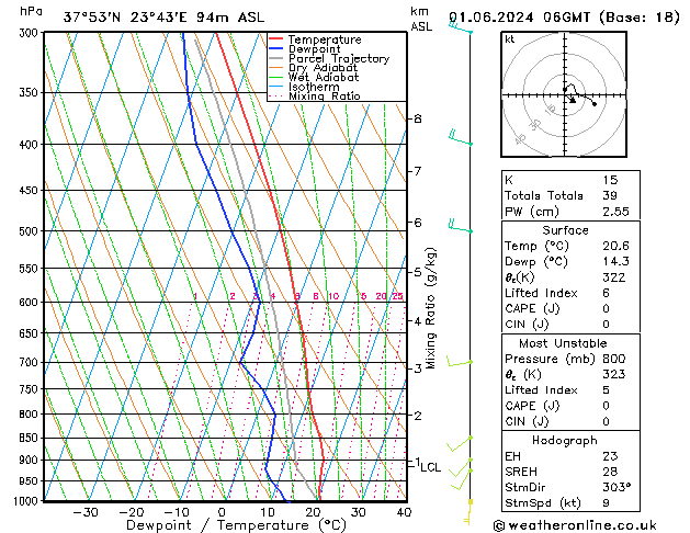 Modell Radiosonden GFS Sa 01.06.2024 06 UTC