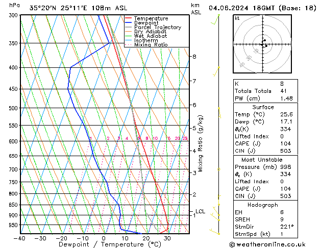 Model temps GFS Tu 04.06.2024 18 UTC