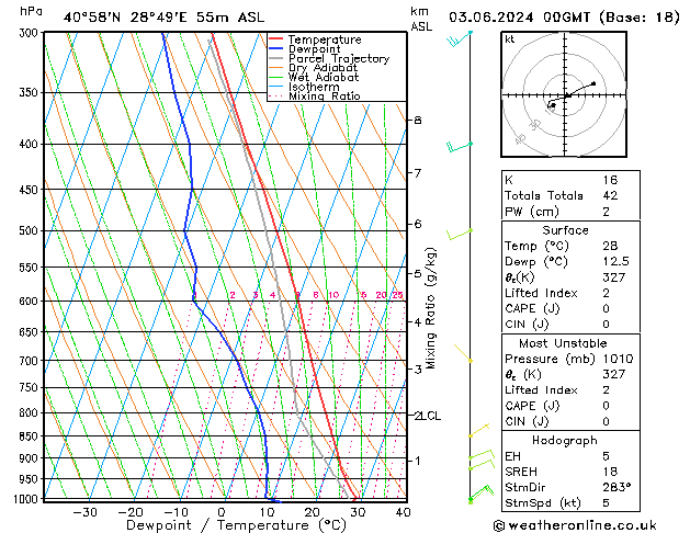 Model temps GFS Pzt 03.06.2024 00 UTC