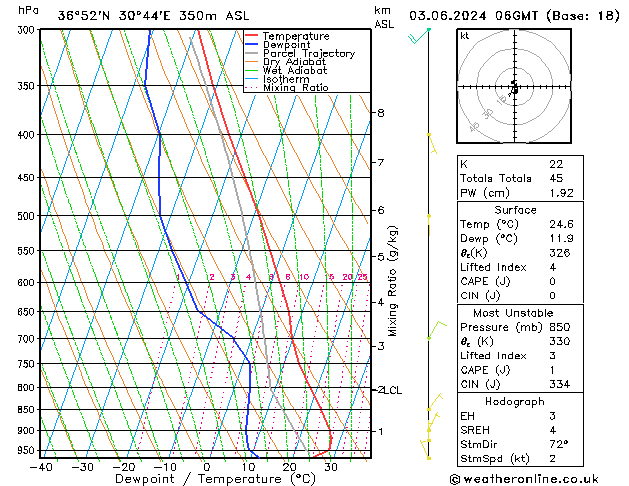 Model temps GFS Pzt 03.06.2024 06 UTC