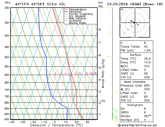 Modell Radiosonden GFS Mi 05.06.2024 18 UTC