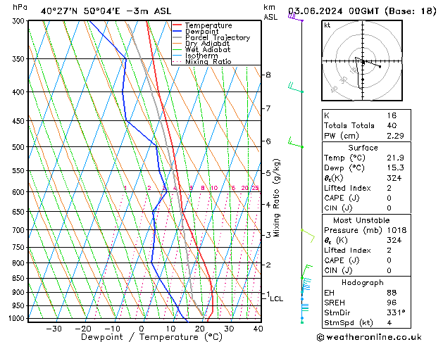 Model temps GFS Pzt 03.06.2024 00 UTC