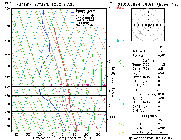 Model temps GFS di 04.06.2024 06 UTC