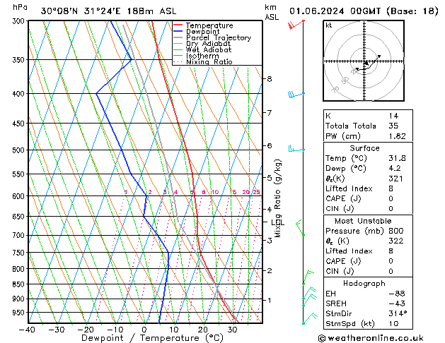 Model temps GFS  01.06.2024 00 UTC