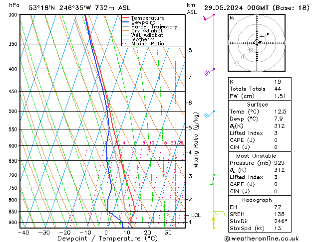 Modell Radiosonden GFS Mi 29.05.2024 00 UTC