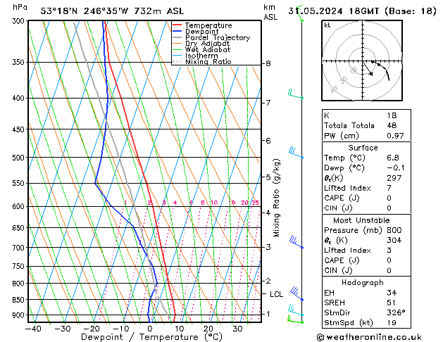 Modell Radiosonden GFS Fr 31.05.2024 18 UTC