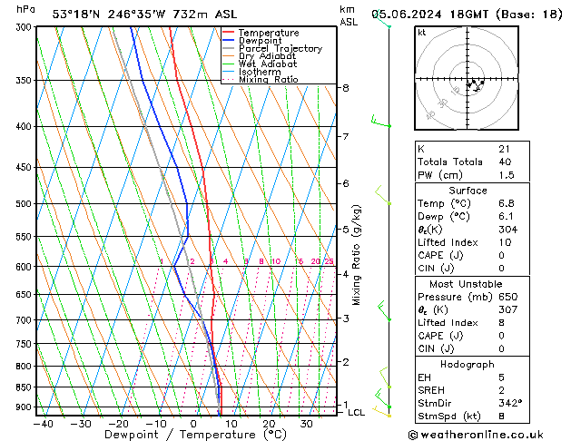 Modell Radiosonden GFS Mi 05.06.2024 18 UTC