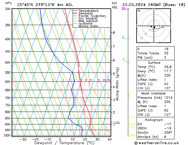 Modell Radiosonden GFS Fr 31.05.2024 18 UTC