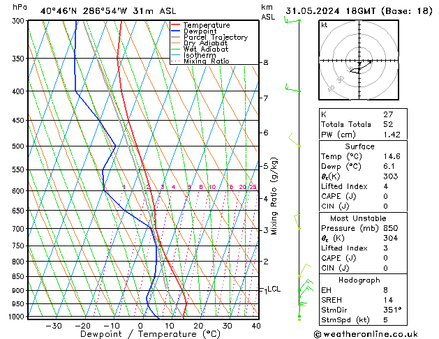 Model temps GFS Pá 31.05.2024 18 UTC