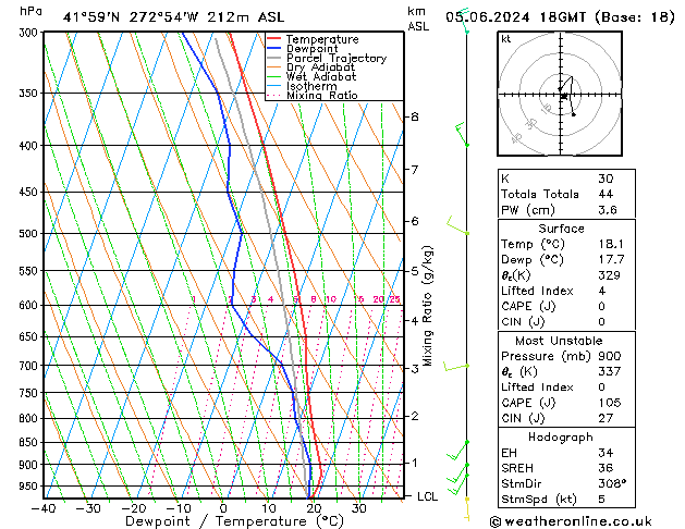 Model temps GFS Çar 05.06.2024 18 UTC