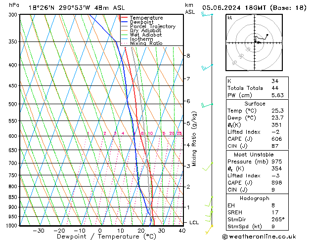 Model temps GFS St 05.06.2024 18 UTC