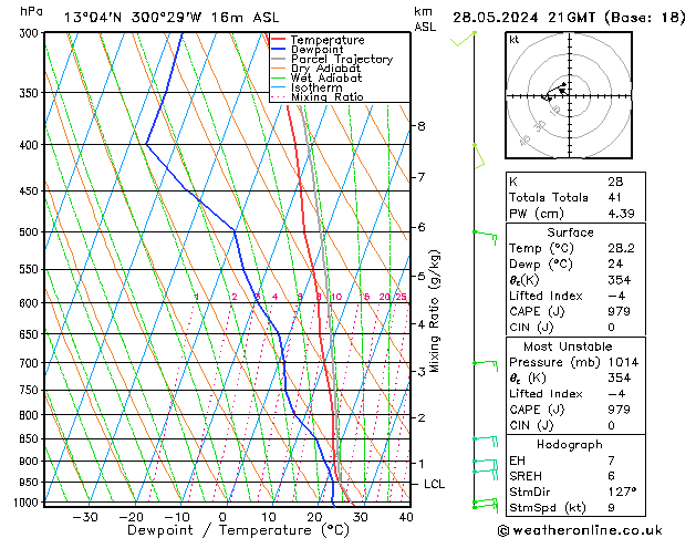 Modell Radiosonden GFS Di 28.05.2024 21 UTC