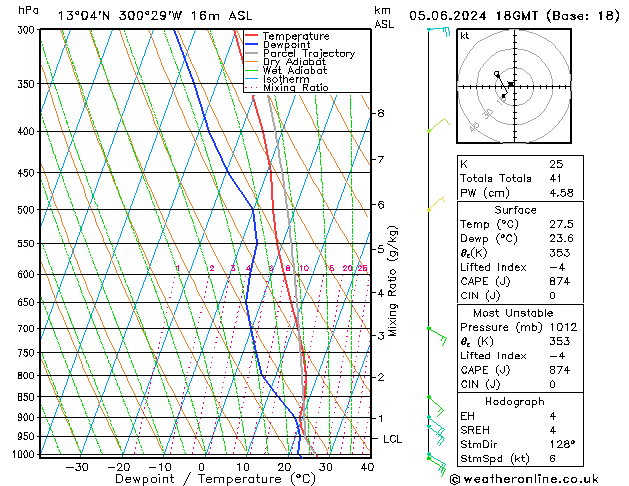 Model temps GFS śro. 05.06.2024 18 UTC