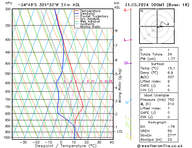 Model temps GFS vr 31.05.2024 00 UTC