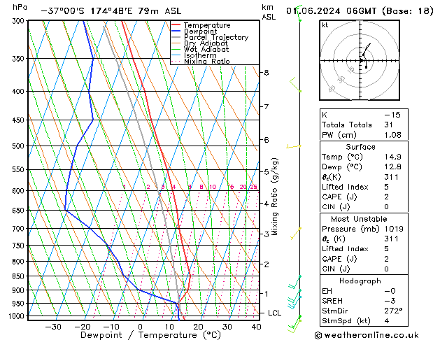 Model temps GFS Sáb 01.06.2024 06 UTC