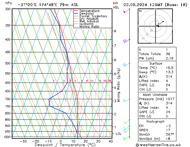 Model temps GFS Su 02.06.2024 12 UTC