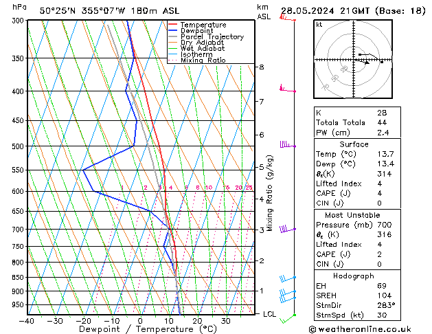 Modell Radiosonden GFS Di 28.05.2024 21 UTC