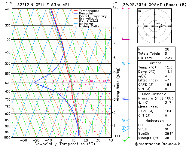 Modell Radiosonden GFS Mi 29.05.2024 00 UTC