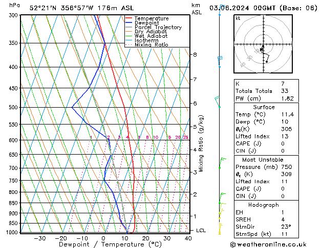 Modell Radiosonden GFS Mo 03.06.2024 00 UTC