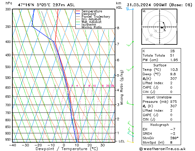 Modell Radiosonden GFS Fr 31.05.2024 00 UTC