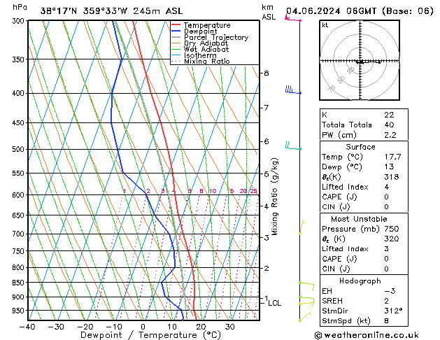 Modell Radiosonden GFS Di 04.06.2024 06 UTC