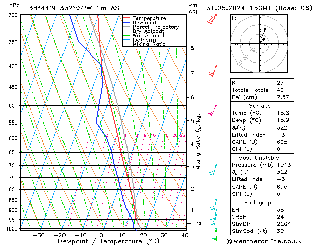 Model temps GFS Sex 31.05.2024 15 UTC