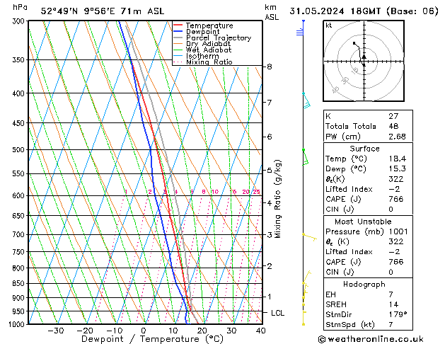 Modell Radiosonden GFS Fr 31.05.2024 18 UTC