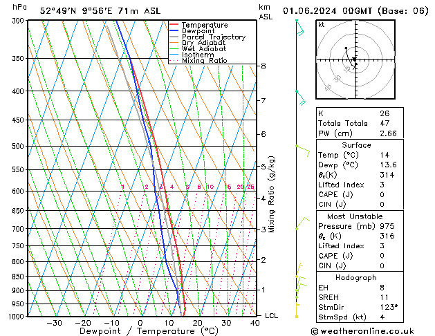 Modell Radiosonden GFS Sa 01.06.2024 00 UTC