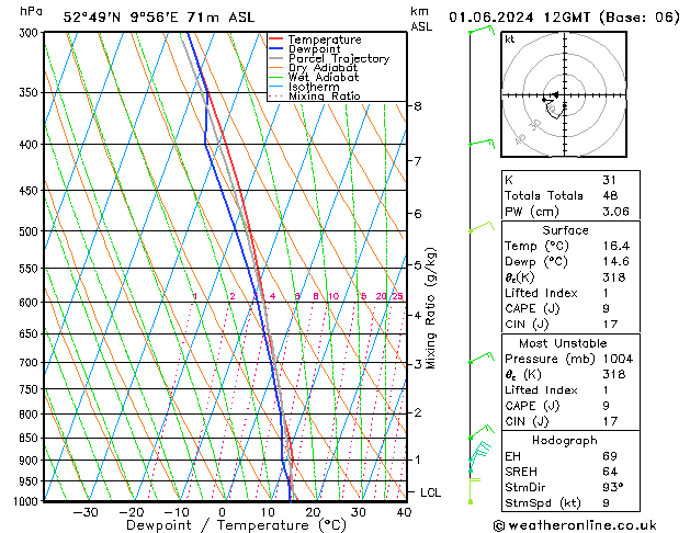 Modell Radiosonden GFS Sa 01.06.2024 12 UTC