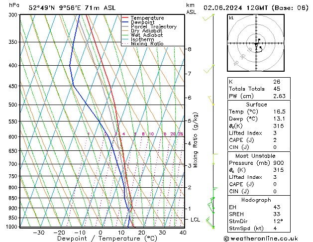 Modell Radiosonden GFS So 02.06.2024 12 UTC