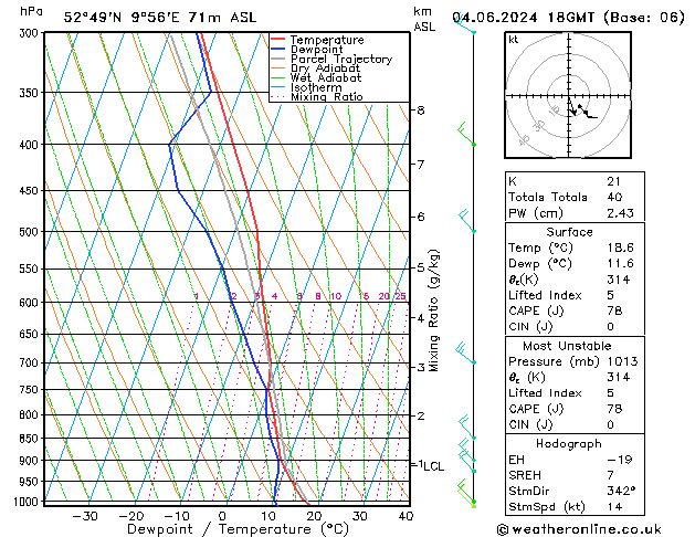 Modell Radiosonden GFS Di 04.06.2024 18 UTC