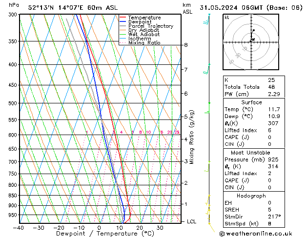 Modell Radiosonden GFS Fr 31.05.2024 06 UTC