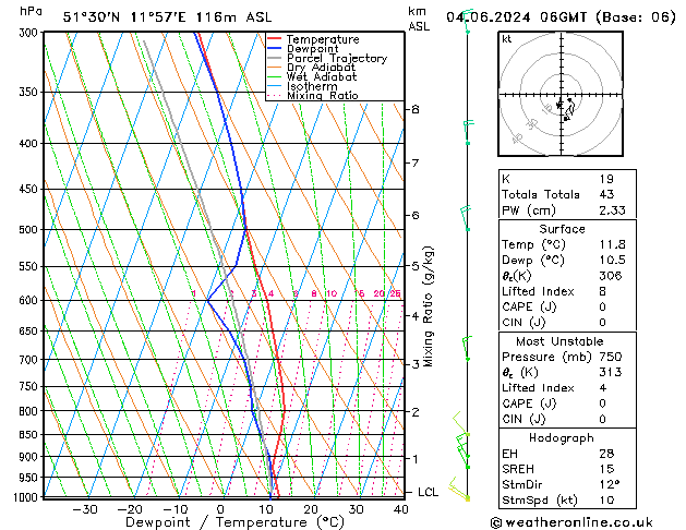 Modell Radiosonden GFS Di 04.06.2024 06 UTC